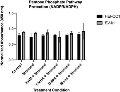 Development and Characterization of a Topically Deliverable Prophylactic Against Oxidative Damage in Cochlear Cells